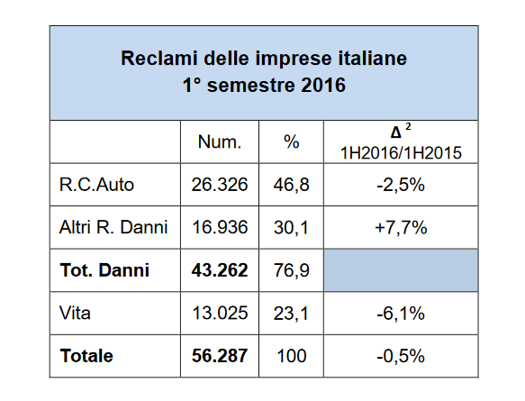 Reclami alle Assicurazioni: il 45% riguarda l'Rc auto