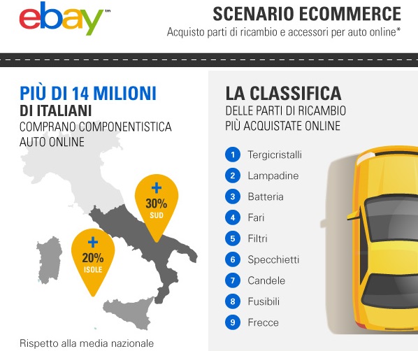 14 milioni di italiani hanno acquistato ricambi online
