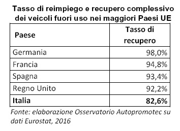 Recupero veicoli fuori uso: Italia ultima tra i maggiori Paesi UE