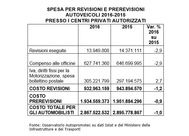 <strong>Revisioni auto: nel 2016 spesi 2,86 miliardi di euro</strong>