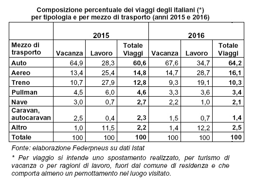 Per viaggiare gli italiani preferiscono l'auto
