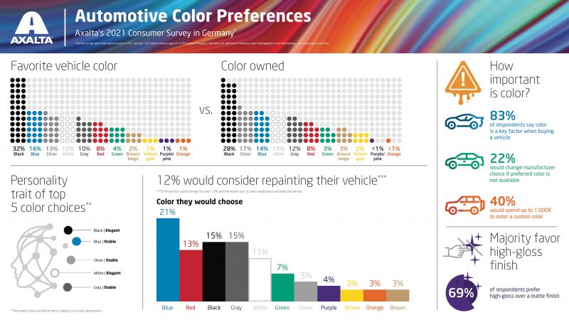 Quanto conta il colore nell’ acquisto dell’auto ? Ce lo dice l’ultimo sondaggio di Axalta