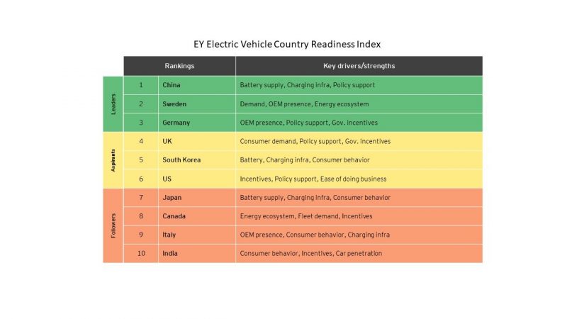 Per il 63% degli italiani la prossima auto sarà elettrica: lo studio di EY