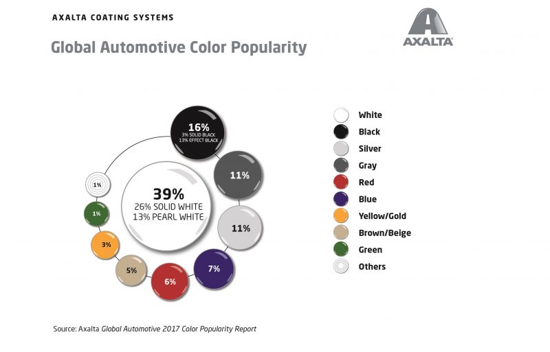 Colori auto: anche nel 2017 vince il bianco