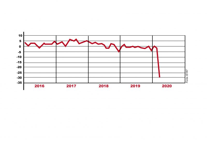 Produzione industriale: dopo il tonfo la ripresa?