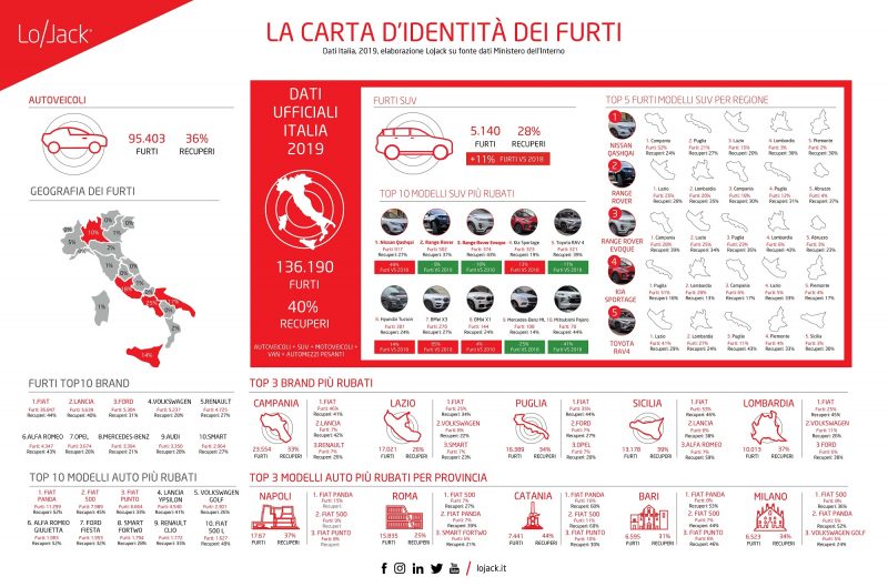 Auto rubate: l’84% dei furti in 5 regioni, solo una su 3 ritrovata