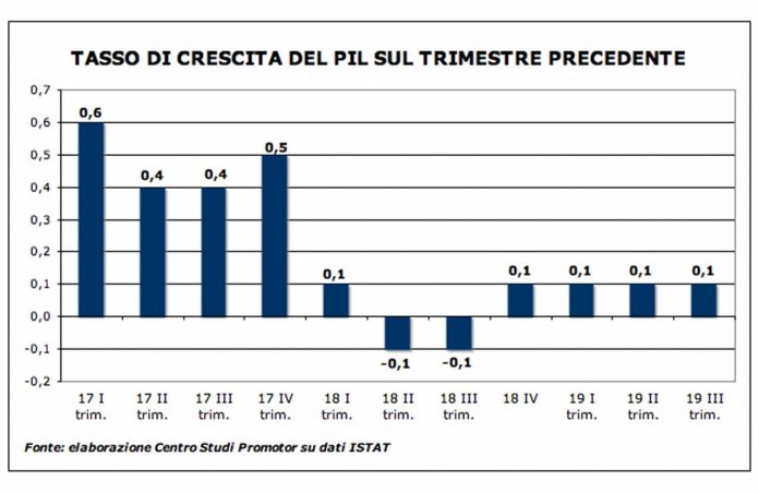 L’Italia resta in stagnazione