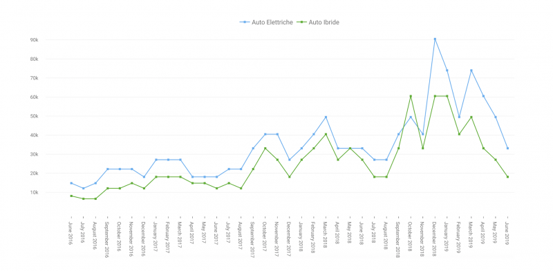 Le 10 auto elettriche più cercate online dagli italiani