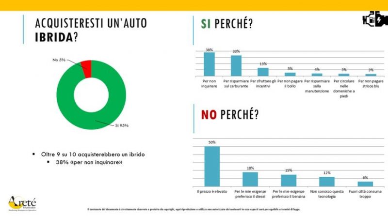 9 italiani su 10 pronti ad acquistare auto ibride ed elettriche