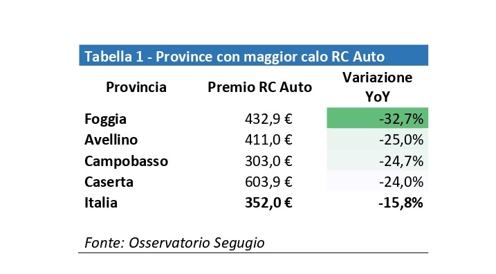 Prezzi Rc Auto ai minimi storici, soprattutto al Sud
