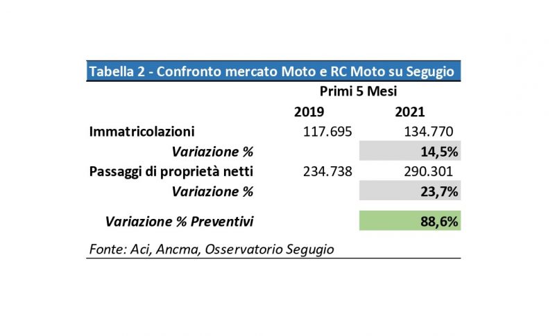 Moto: mercato in crescita e assicurazioni online più convenienti