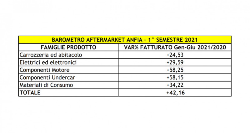 Aftermarket in forte crescita nel primo semestre, carrozzeria +24,5%