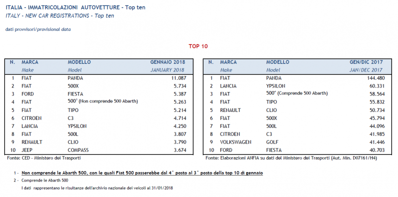 Apertura del 2018 positiva per il mercato dell’auto