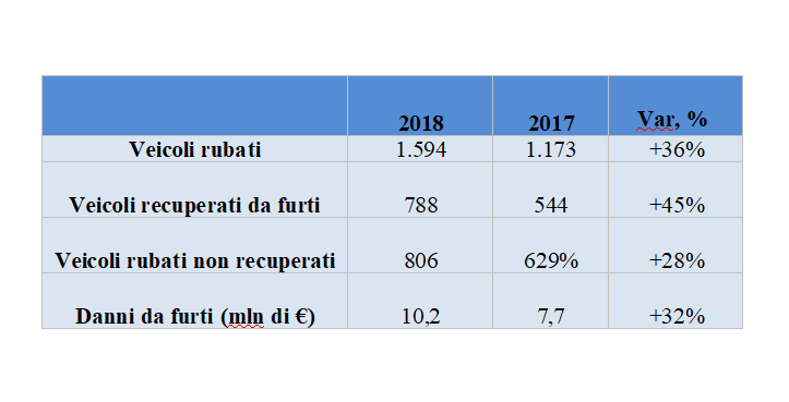 Nuovo boom dei furti di auto a noleggio (+36%)