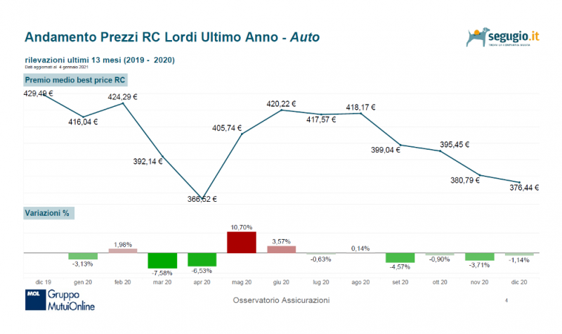 Assicurazioni auto: nel 2020 prezzi altalenanti e disomogenei sul territorio