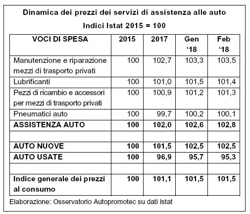 Assistenza auto: prezzi in lieve crescita nel triennio 2015-2017 (+2%)