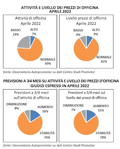 Ad aprile attività autoriparazione ancora in calo