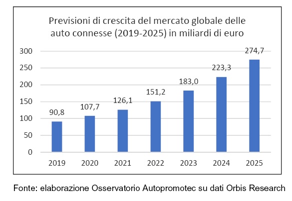 Auto connesse, nel 2025 mercato globale in crescita del 200%