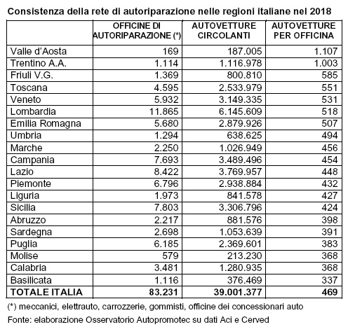 469 auto per ogni attività di autoriparazione
