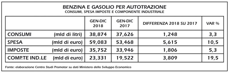 Nel 2018 cresce del 10,5% la spesa per benzina e gasolio auto