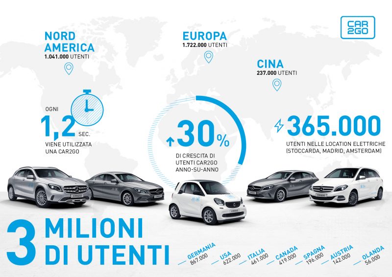 Carsharing in crescita: car2go raggiunge i 3 milioni di clienti