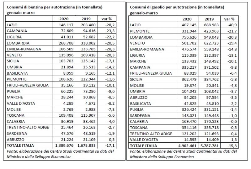 Gennaio-marzo: calano consumi benzina e gasolio in quasi tutte le regioni italiane