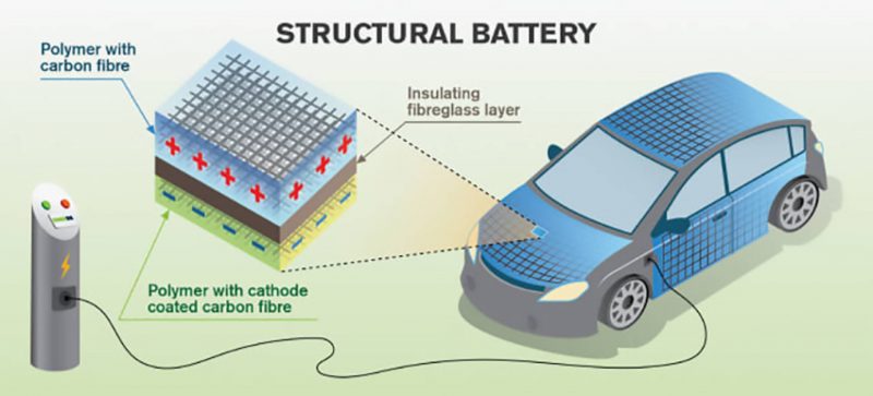 Auto elettrica, la carrozzeria in carbonio diventa batteria