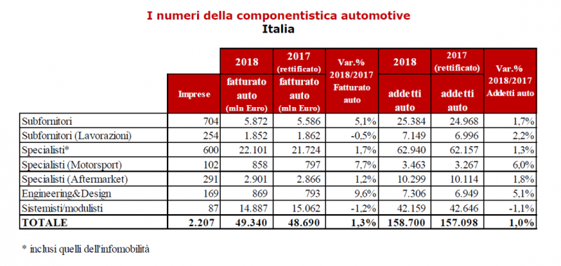 Componentistica italiana: rallenta la crescita