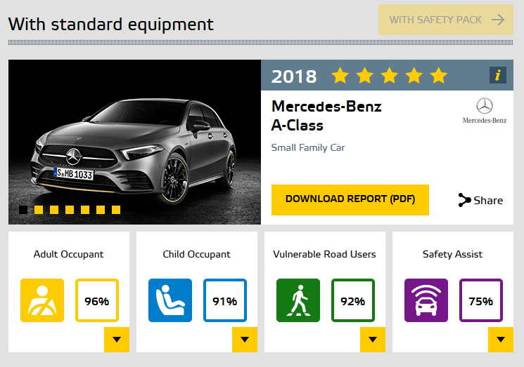 Le auto più sicure del 2018 secondo i Crash-Test EURO NCAP