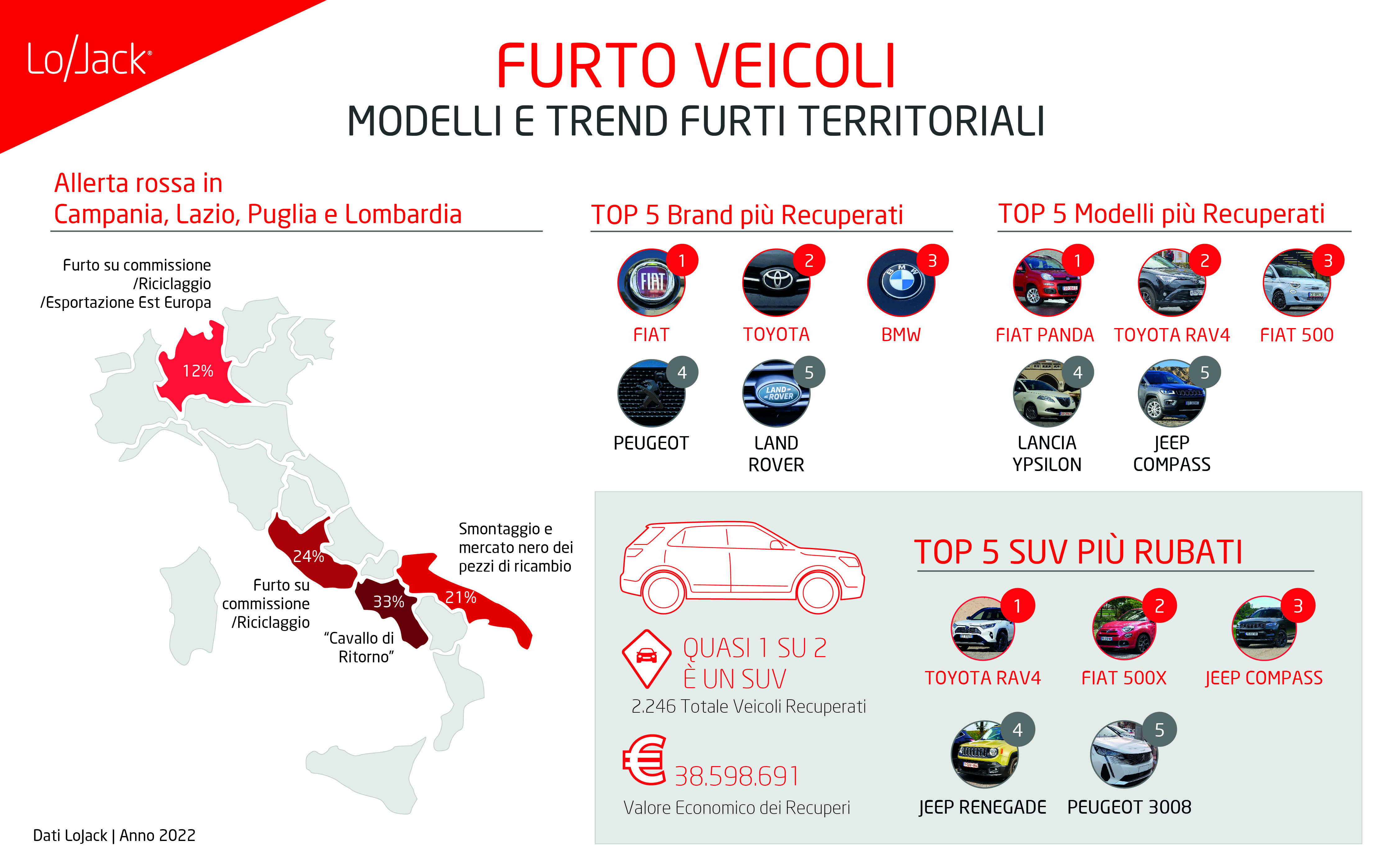 Il Coronavirus fa crollare anche i furti d’auto