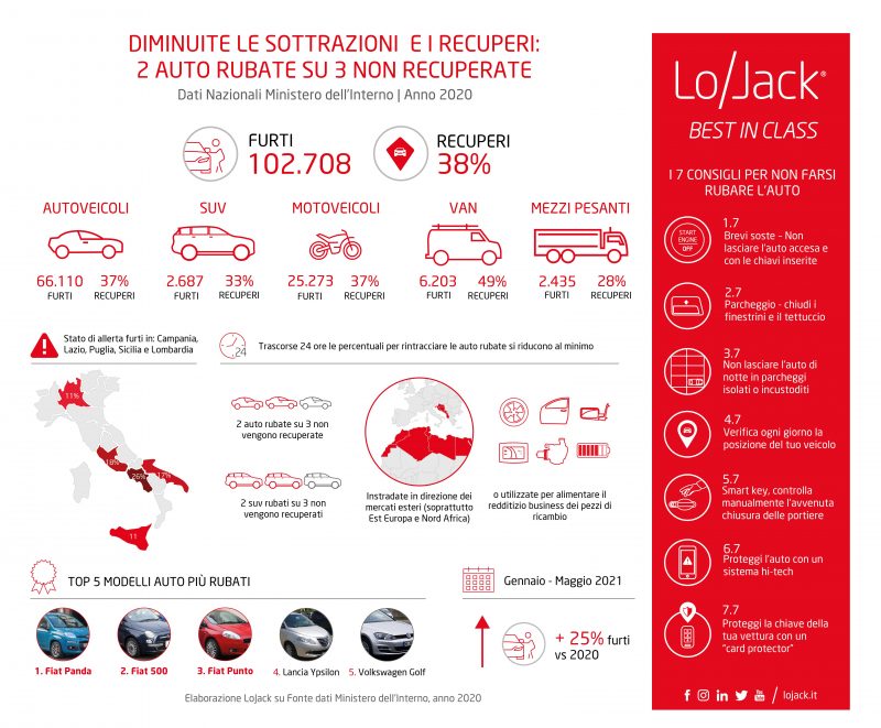 Un milione di veicoli rubati in Italia negli ultimi 10 anni