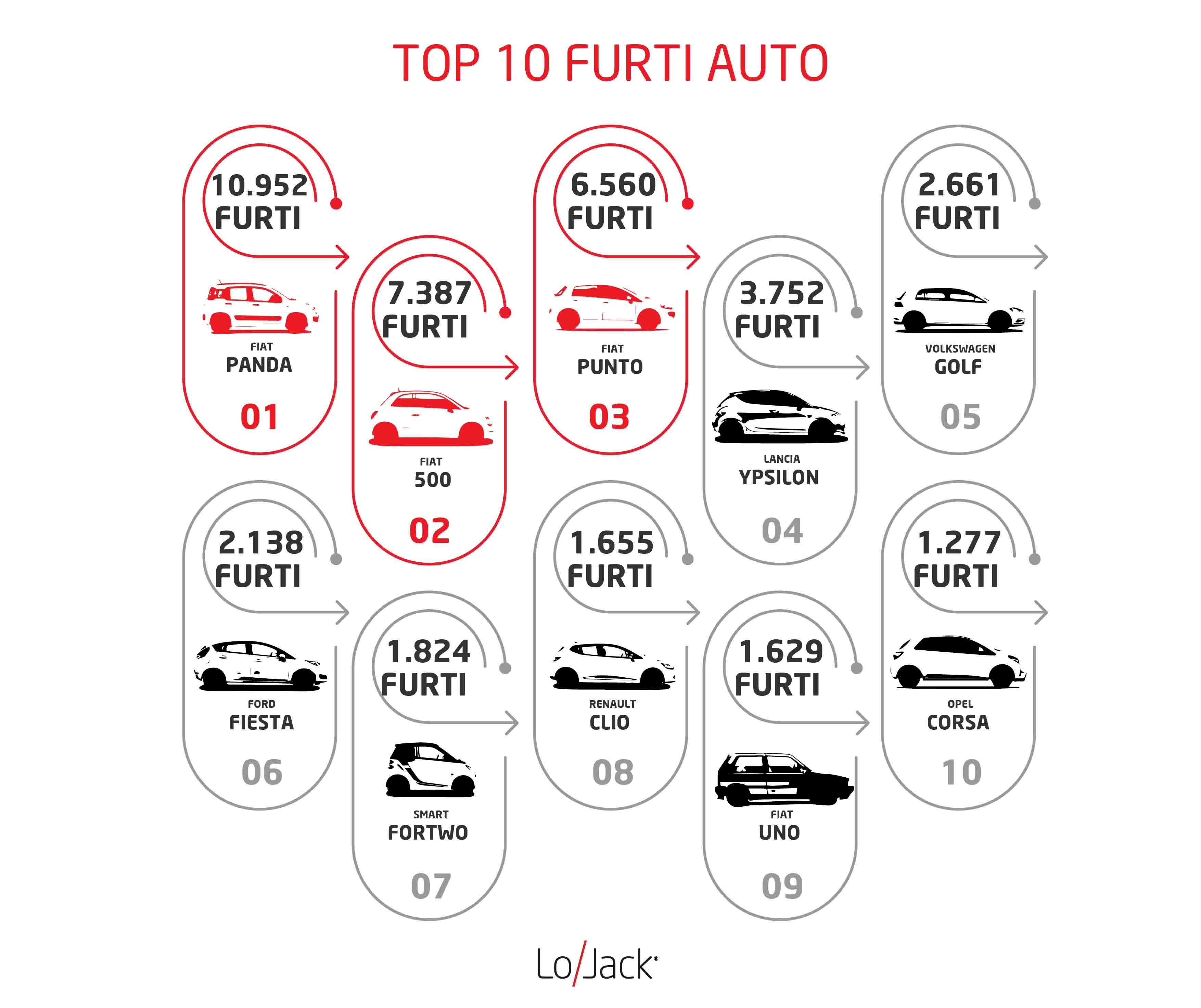 Le 10 auto più rubate in Italia
