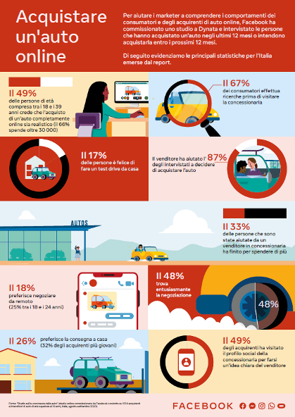 L’acquisto dell’auto diventa digitale