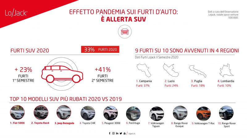 Impennata di furti auto: i SUV nel mirino dei ladri