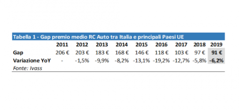 Rc auto: in Italia è più cara rispetto alla media europea