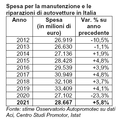 Nel 2021 cresce la spesa per la manutenzione e riparazione auto