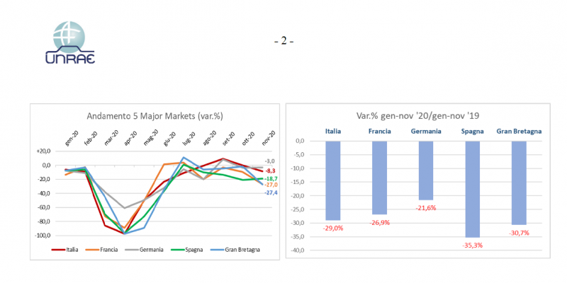 Il mercato dell’auto crolla in tutta Europa
