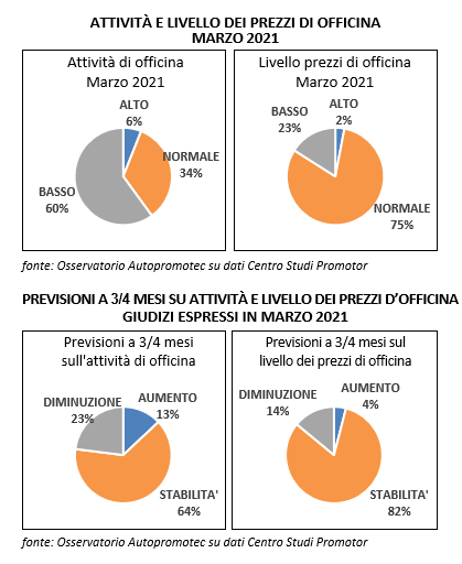 Autoriparazione: calo di lavoro a marzo