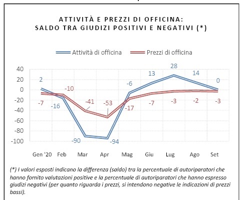 Autoriparatori : dopo la forte ripartenza estiva torna l’incertezza