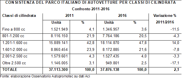 Aumentano le auto di media cilindrata tra 2011-2016, diminuiscono piccole e grandi