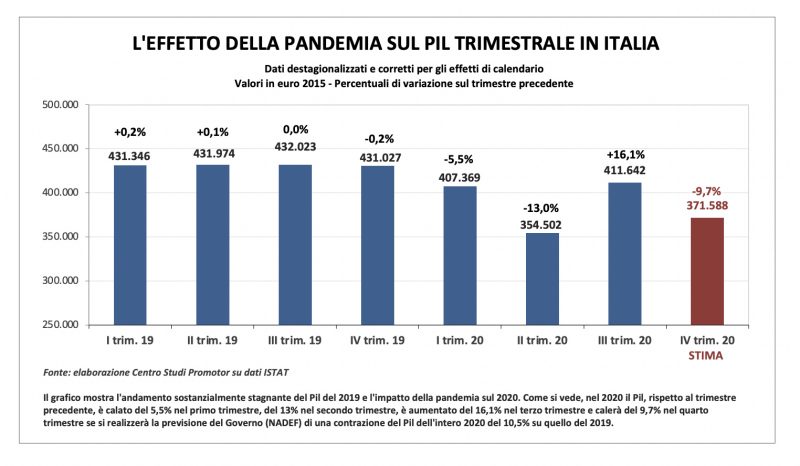 L’effetto della pandemia sul PIL italiano