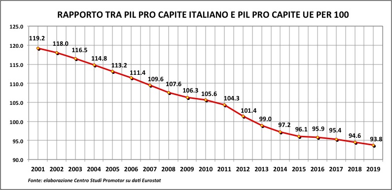 Pil pro capite italiano in caduta libera dal 2001