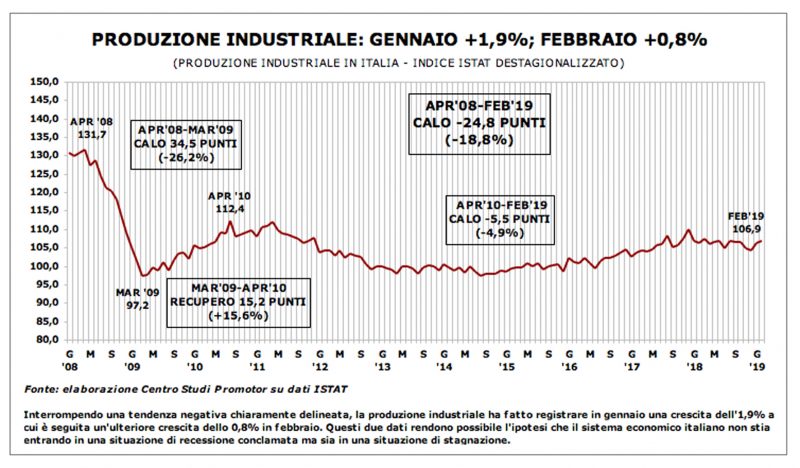 Economia italiana in bilico tra recessione e stagnazione