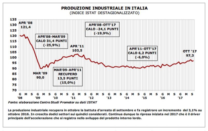 Produzione industriale: ottobre +0,5% e crescita diffusa