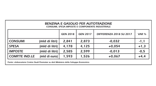 Benzina e gasolio: i consumi calano ma i prezzi aumentano e la spesa cresce