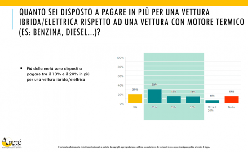 Auto ibride ed elettriche: costo e scarsa conoscenza frenano gli italiani