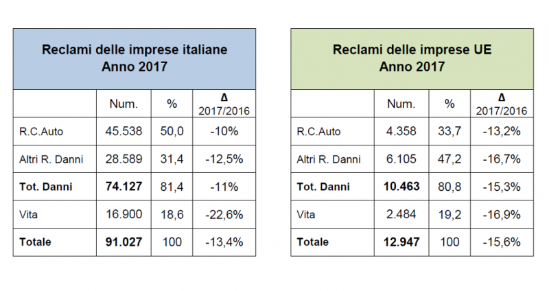 RCA, diminuiscono i reclami
