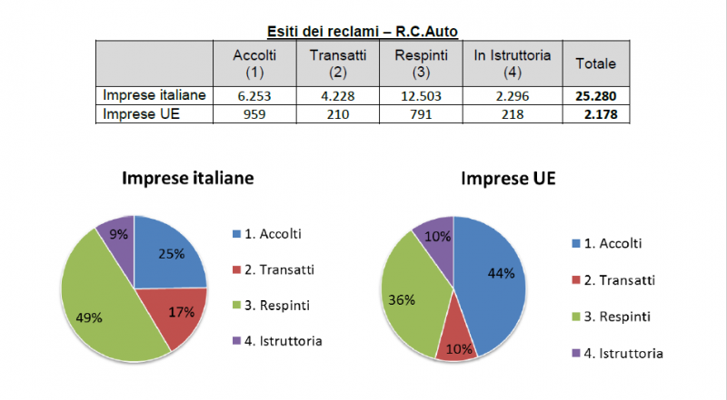 Reclami alle assicurazioni: solo uno su quattro viene accolto