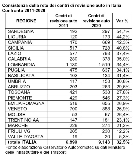 I centri di revisione sono aumentati del 32,5% in 10 anni