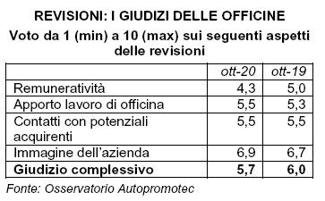 Revisioni auto: business o immagine per gli autoriparatori?